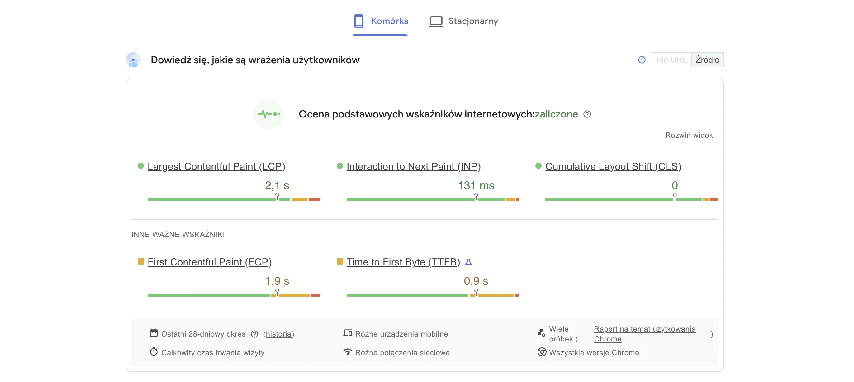 Wyniki w PageSpeed Insights z danymi od użytkowników na telefonie: podstawowe wskaźniki internetowe zaliczone, LCP 2,1 s, INP 131 ms, CLS 0