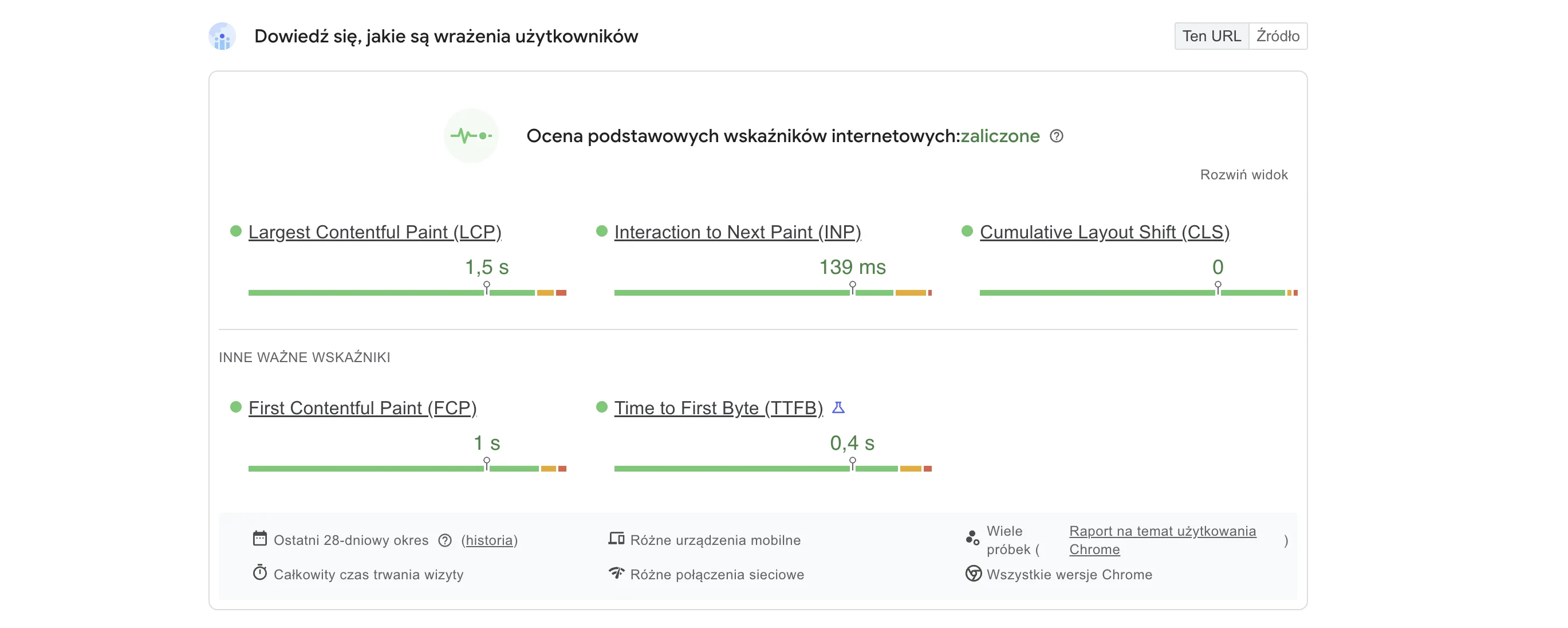 Wyniki w PageSpeed Insights z danymi od użytkowników: podstawowe wskaźniki internetowe zaliczone, LCP 1,5 s, INP 139 ms, CLS 0